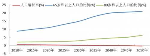 2010年至2050年中國65歲以上和80歲以上老年人的人口數(shù)量及比重變化 2010年至2050年中國65歲以上和80歲以上老年人的人口數(shù)量及比重變化