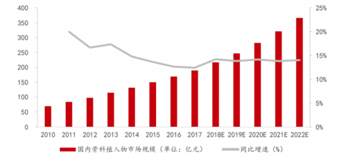 2010-2022年國內(nèi)骨科植入物市場規(guī)模及預(yù)測 2010-2022年國內(nèi)骨科植入物市場規(guī)模及預(yù)測